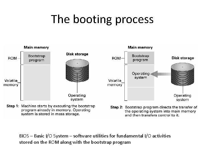 The booting process BIOS – Basic I/O System – software utilities for fundamental I/O
