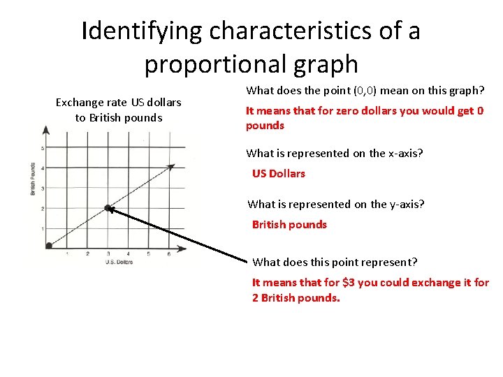 Identifying characteristics of a proportional graph Exchange rate US dollars to British pounds What
