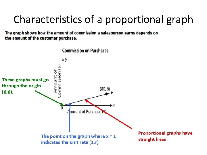 Characteristics of a proportional graph These graphs must go through the origin (0, 0).