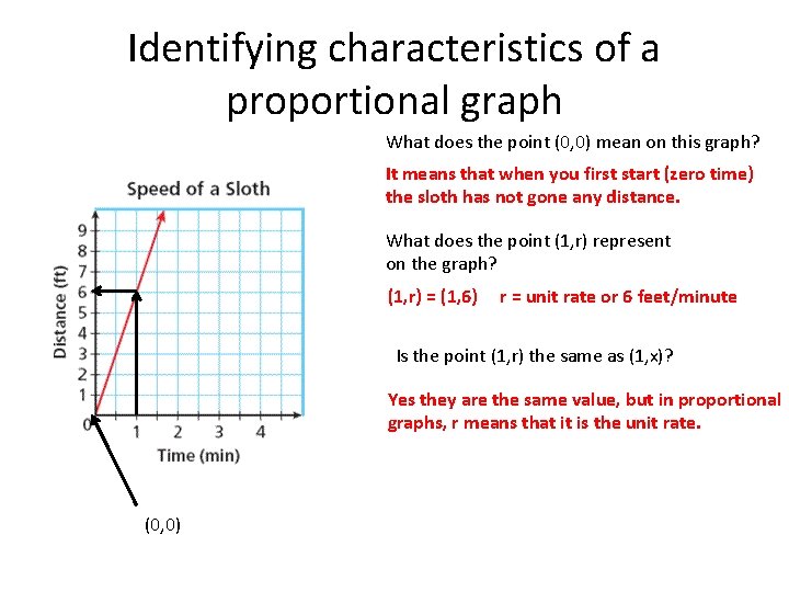 Identifying characteristics of a proportional graph What does the point (0, 0) mean on