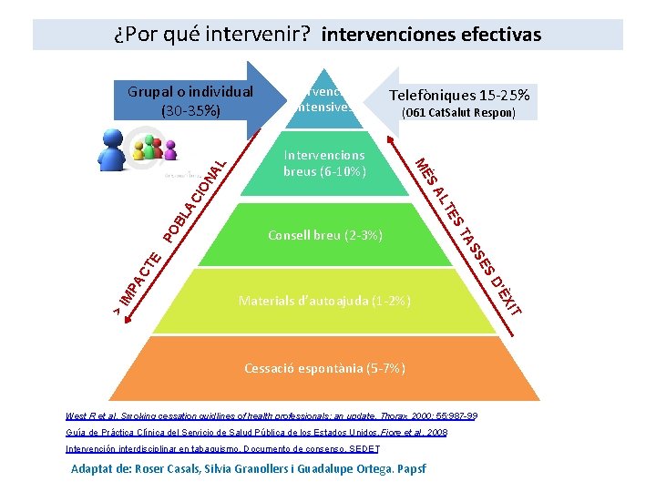 ¿Por qué intervenir? intervenciones efectivas Telefòniques 15 -25% (061 Cat. Salut Respon) Intervencions breus