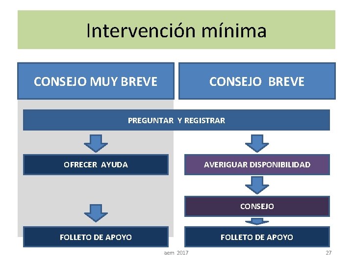 Intervención mínima CONSEJO MUY BREVE CONSEJO BREVE PREGUNTAR Y REGISTRAR OFRECER AYUDA AVERIGUAR DISPONIBILIDAD