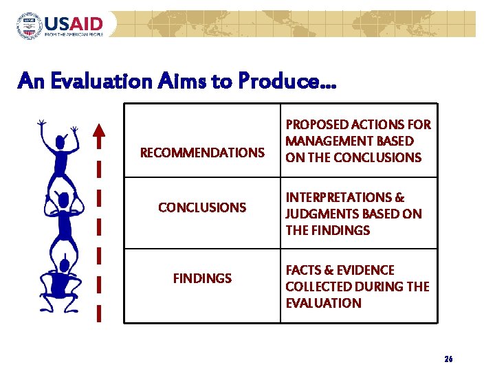 An Evaluation Aims to Produce… RECOMMENDATIONS CONCLUSIONS FINDINGS PROPOSED ACTIONS FOR MANAGEMENT BASED ON