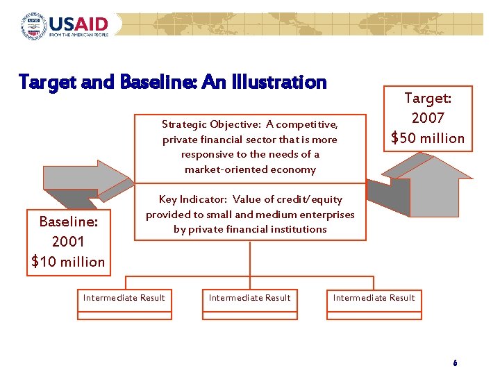 Target and Baseline: An Illustration Strategic Objective: A competitive, private financial sector that is