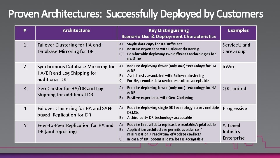 # Architecture Key Distinguishing Scenario Use & Deployment Characteristics A) Single data copy for