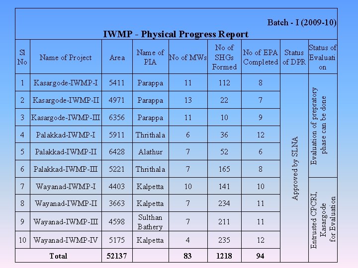 Batch - I (2009 -10) IWMP - Physical Progress Report Area 1 Kasargode-IWMP-I 5411