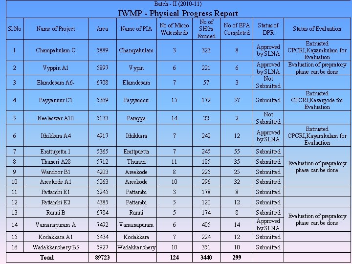 Batch - II (2010 -11) IWMP - Physical Progress Report Sl No Name of