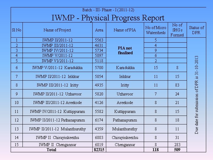 Batch - III- Phase - I (2011 -12) IWMP - Physical Progress Report Name