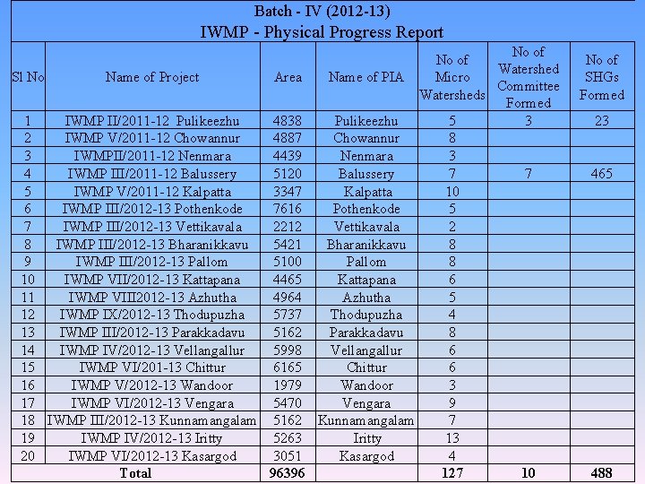 Batch - IV (2012 -13) IWMP - Physical Progress Report No of Watershed Sl
