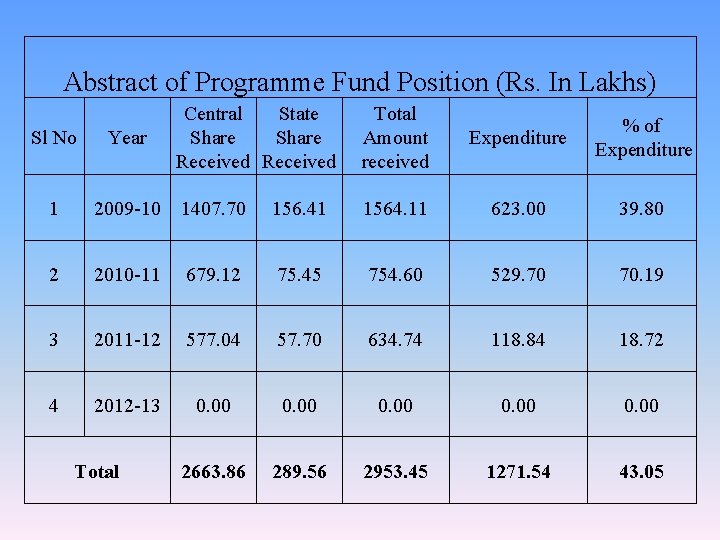 Abstract of Programme Fund Position (Rs. In Lakhs) Central State Share Received Total Amount