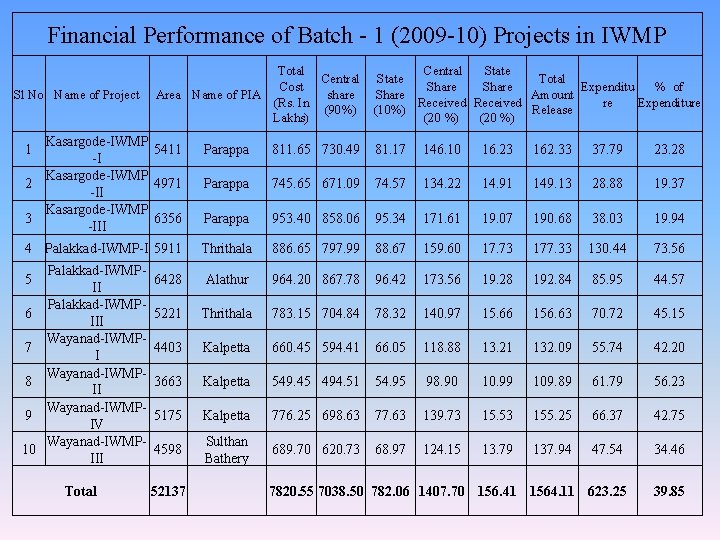 Financial Performance of Batch - 1 (2009 -10) Projects in IWMP Sl No Name