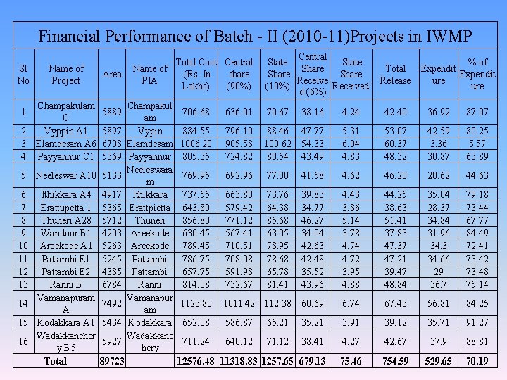 Financial Performance of Batch - II (2010 -11)Projects in IWMP Sl No Name of