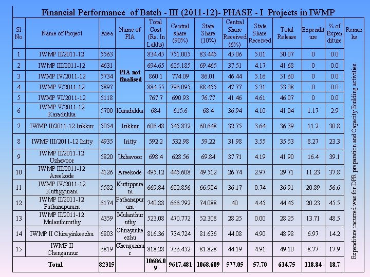 Financial Performance of Batch - III (2011 -12)- PHASE - I Projects in IWMP