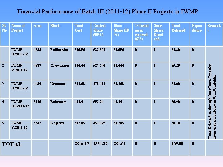 Financial Performance of Batch III (2011 -12) Phase II Projects in IWMP Name of