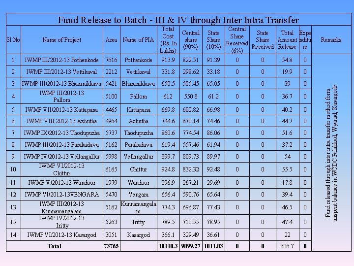 Fund Release to Batch - III & IV through Inter Intra Transfer Central State