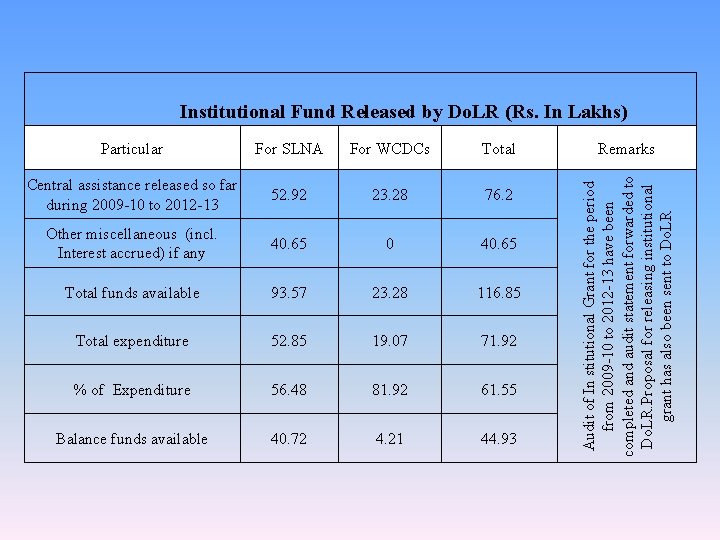 Institutional Fund Released by Do. LR (Rs. In Lakhs) For SLNA For WCDCs Total