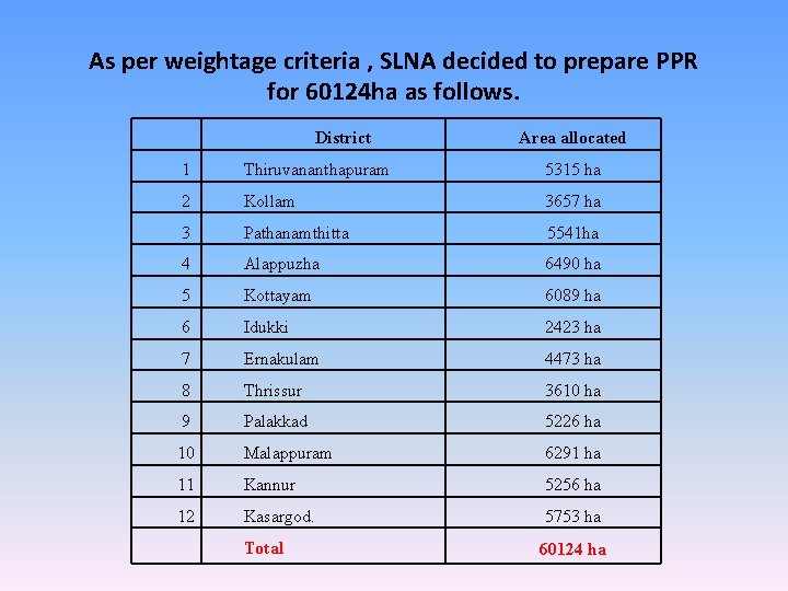 As per weightage criteria , SLNA decided to prepare PPR for 60124 ha as