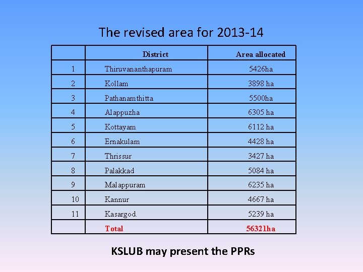 The revised area for 2013 -14 District Area allocated 1 Thiruvananthapuram 5426 ha 2