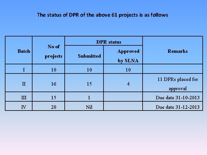 The status of DPR of the above 61 projects is as follows Batch I