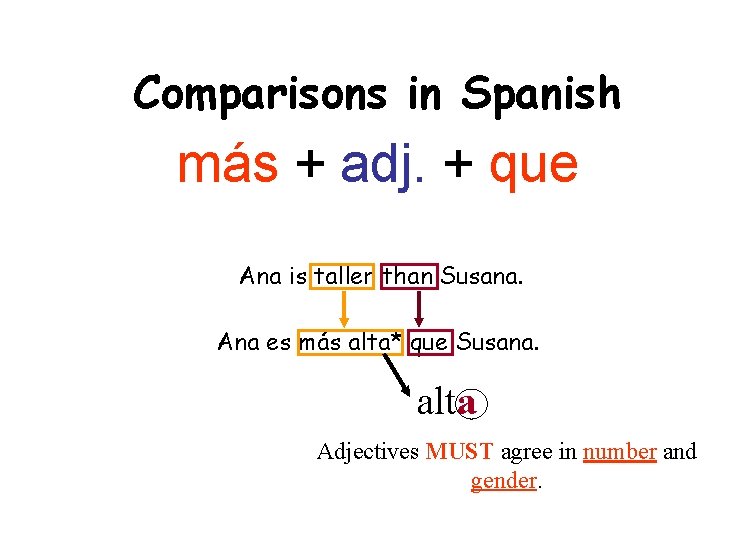 Comparisons in Spanish más + adj. + que Ana is taller than Susana. Ana