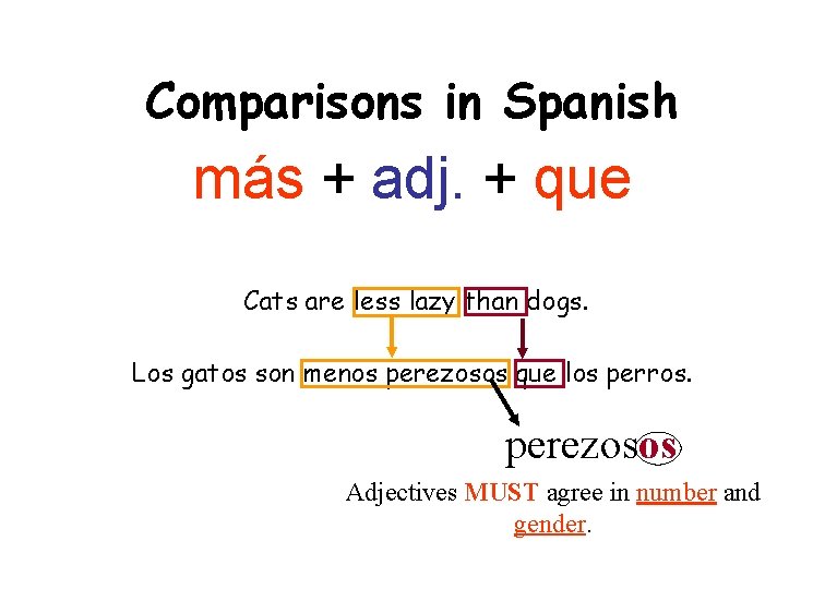 Comparisons in Spanish más + adj. + que Cats are less lazy than dogs.