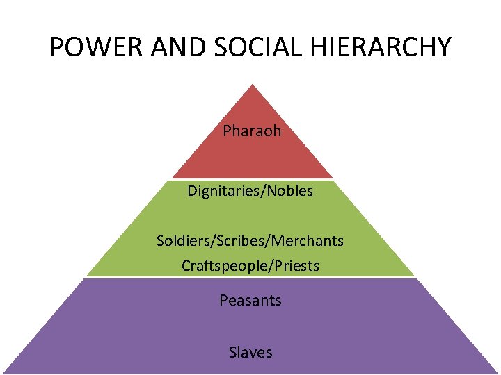 POWER AND SOCIAL HIERARCHY Pharaoh Dignitaries/Nobles Soldiers/Scribes/Merchants Craftspeople/Priests Peasants Slaves 