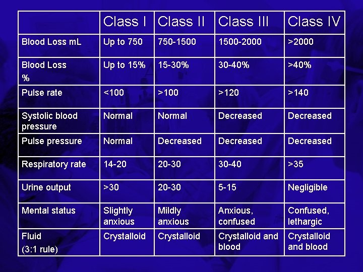 Class III Class IV Blood Loss m. L Up to 750 -1500 -2000 >2000
