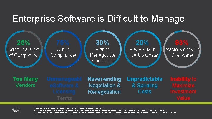 Enterprise Software is Difficult to Manage 25% 75% 30% 20% 93% Additional Cost of Enterprise Software is Difficult to Manage 25% 75% 30% 20% 93% Additional Cost of