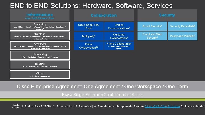 END to END Solutions: Hardware, Software, Services Infrastructure Security Collaboration Cisco ONE Software / END to END Solutions: Hardware, Software, Services Infrastructure Security Collaboration Cisco ONE Software /