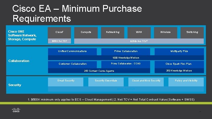 Cisco EA – Minimum Purchase Requirements Cisco ONE Software Network, Storage, Compute Cloud 1 Cisco EA – Minimum Purchase Requirements Cisco ONE Software Network, Storage, Compute Cloud 1