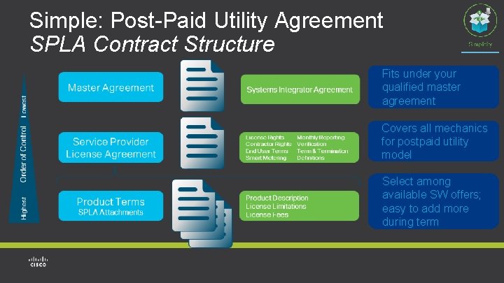 Simple: Post-Paid Utility Agreement SPLA Contract Structure Fits under your qualified master agreement Covers Simple: Post-Paid Utility Agreement SPLA Contract Structure Fits under your qualified master agreement Covers