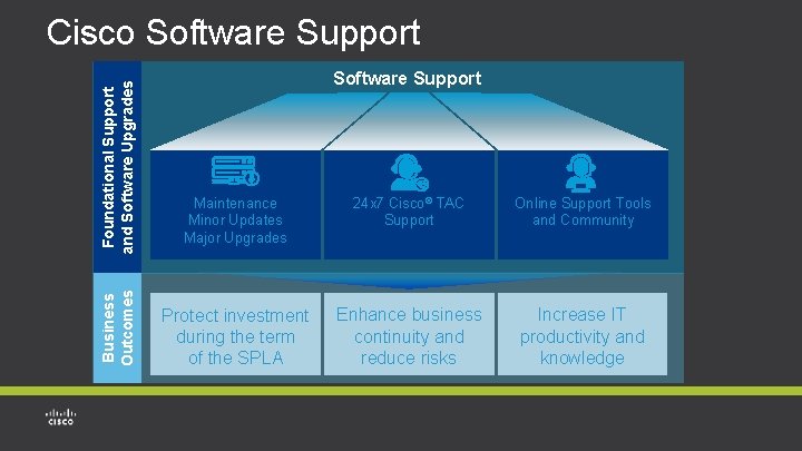 Business Outcomes Foundational Support and Software Upgrades Cisco Software Support Maintenance Minor Updates Major Business Outcomes Foundational Support and Software Upgrades Cisco Software Support Maintenance Minor Updates Major