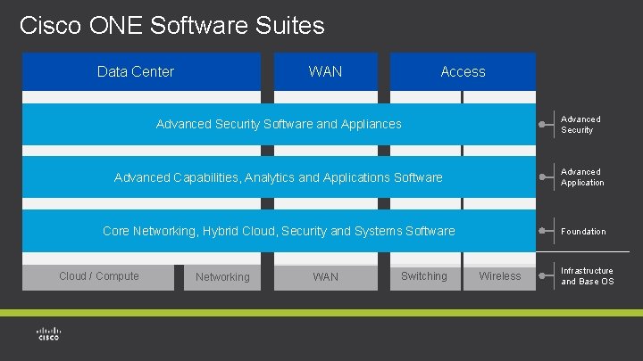 Cisco ONE Software Suites Data Center WAN Access Advanced Security Software and Appliances Advanced Cisco ONE Software Suites Data Center WAN Access Advanced Security Software and Appliances Advanced
