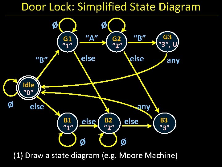 Door Lock: Simplified State Diagram Ø Ø G 1 ” 1” “A” “B” G