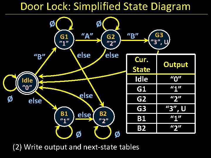 Door Lock: Simplified State Diagram Ø Ø G 1 ” 1” else “B” Idle