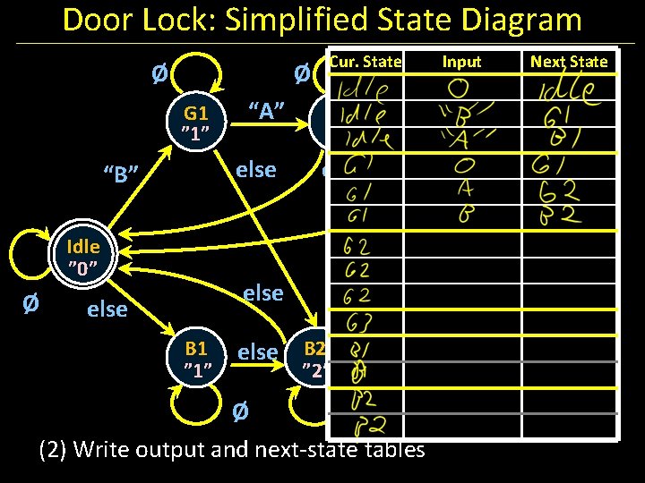 Door Lock: Simplified State Diagram Ø Ø G 1 ” 1” “A” else “B”