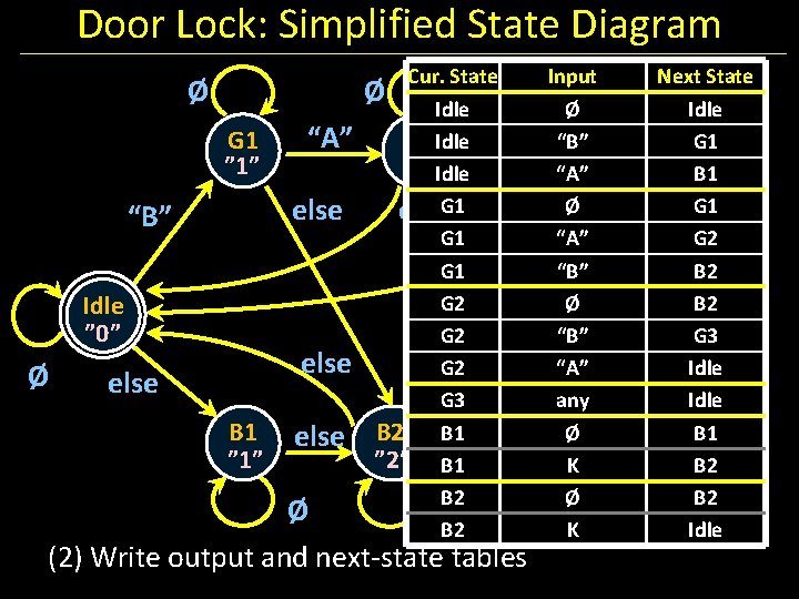 Door Lock: Simplified State Diagram Ø G 1 ” 1” else “B” Idle ”