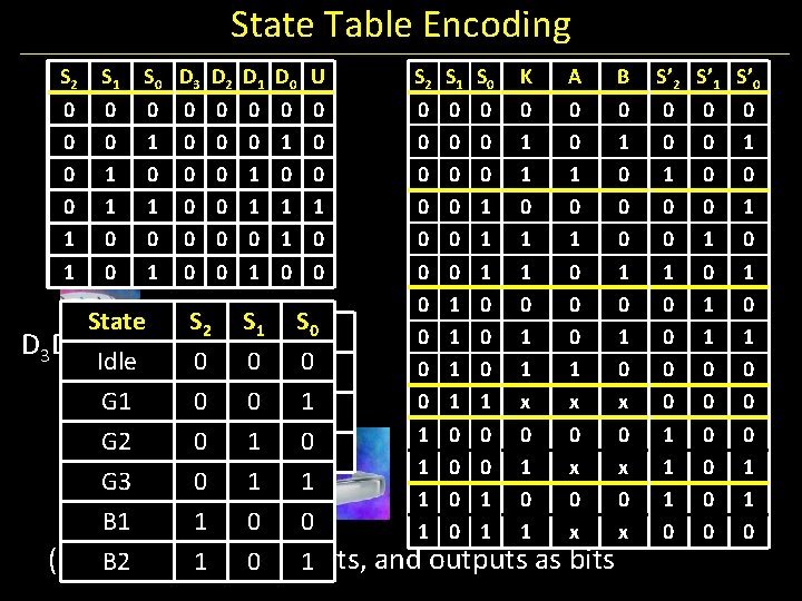 State Table Encoding SCur. SState S 0 D 3 2 1 0 Idle 0