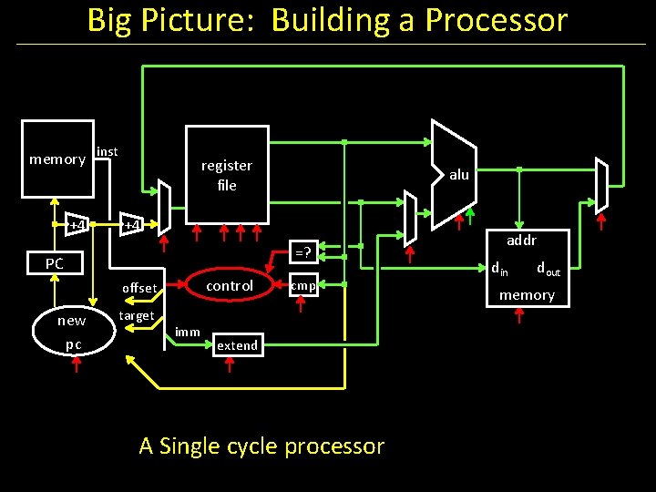 Big Picture: Building a Processor memory inst +4 register file +4 =? PC control