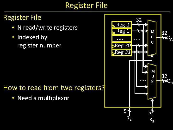 Register File • N read/write registers • Indexed by register number Reg 0 Reg