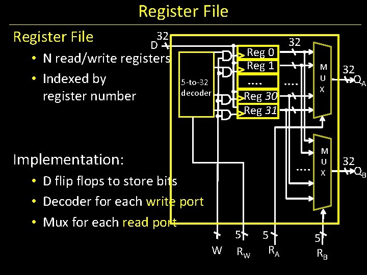 Register File 32 D • N read/write registers • Indexed by register number Reg