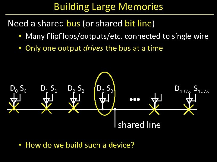 Building Large Memories Need a shared bus (or shared bit line) • Many Flip.