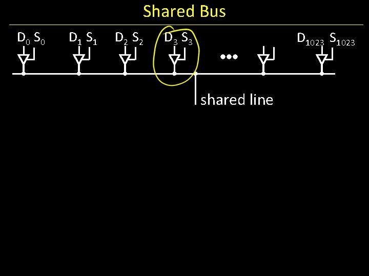 Shared Bus D 0 S 0 D 1 S 1 D 2 S 2