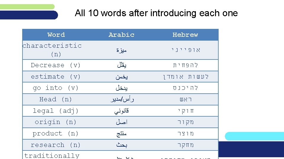 All 10 words after introducing each one Word Arabic Hebrew characteristic (n) ﻣﻴﺰﺓ אופייני