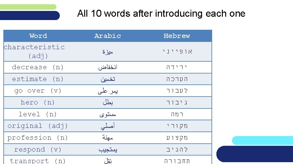 All 10 words after introducing each one Word Arabic Hebrew ﻣﻴﺰﺓ אופייני decrease (n)