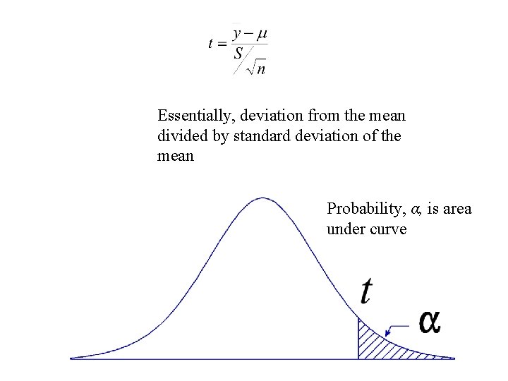 Essentially, deviation from the mean divided by standard deviation of the mean Probability, α,