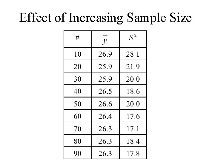 Effect of Increasing Sample Size 