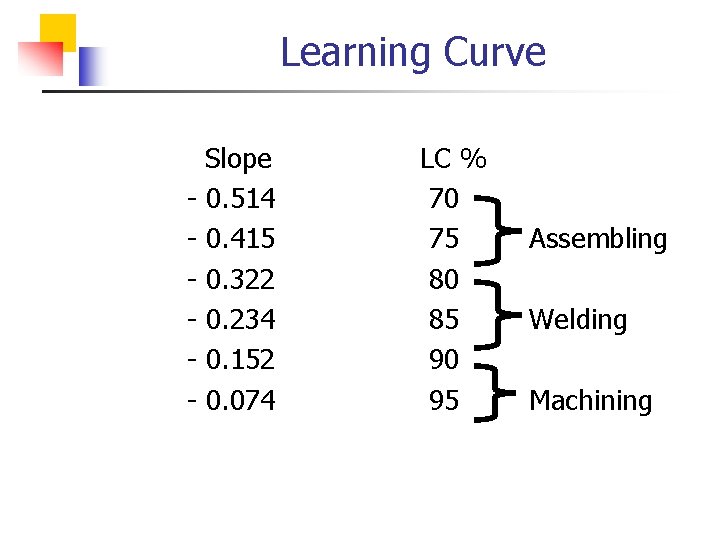 Learning Curve Slope - 0. 514 - 0. 415 - 0. 322 - 0.
