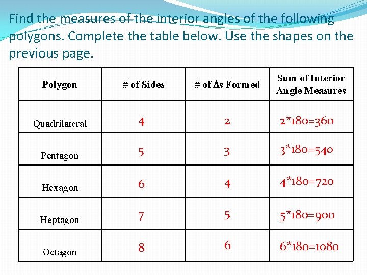 Find the measures of the interior angles of the following polygons. Complete the table