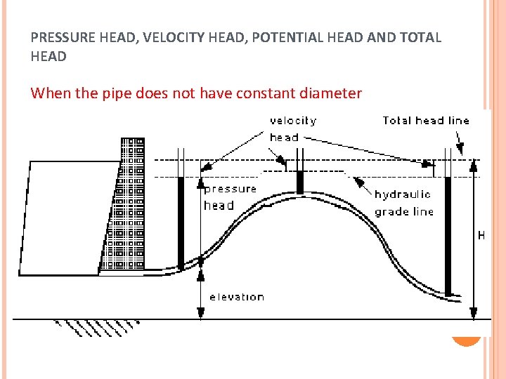 PRESSURE HEAD, VELOCITY HEAD, POTENTIAL HEAD AND TOTAL HEAD When the pipe does not